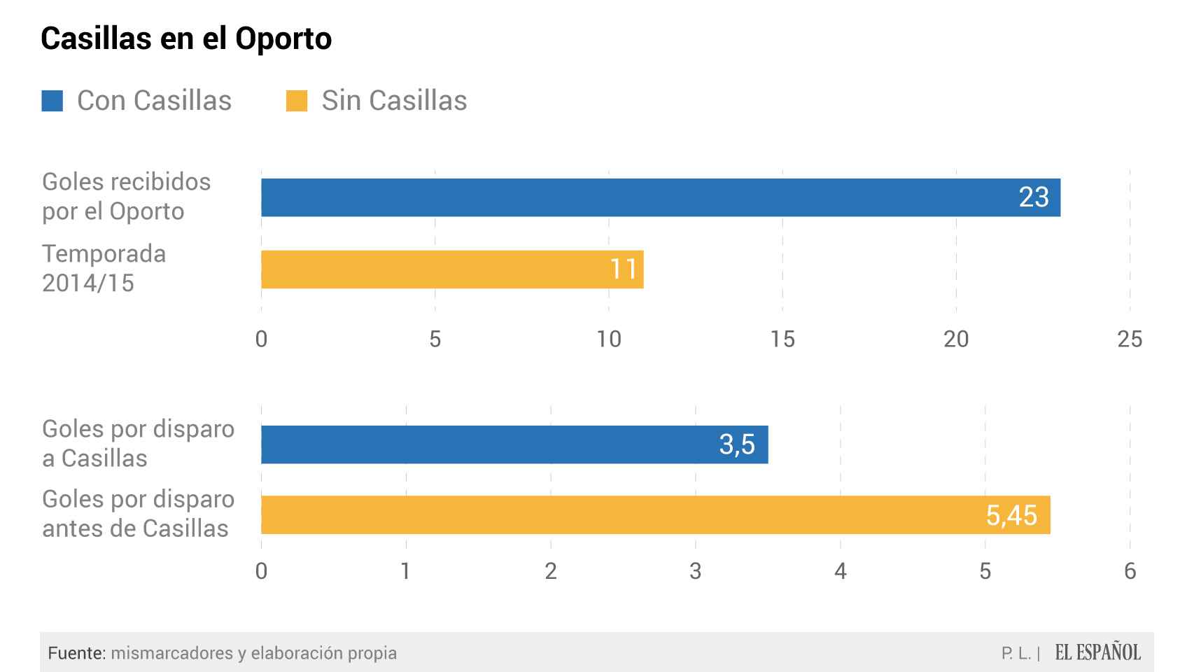 Datos del Oporto con y sin Casillas