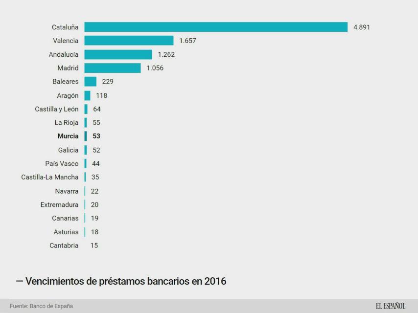 Los vencimientos  de deuda de las comunidades autónomas.