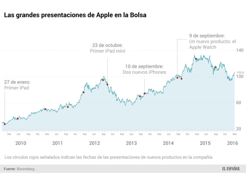 Evolución de Apple en bolsa.