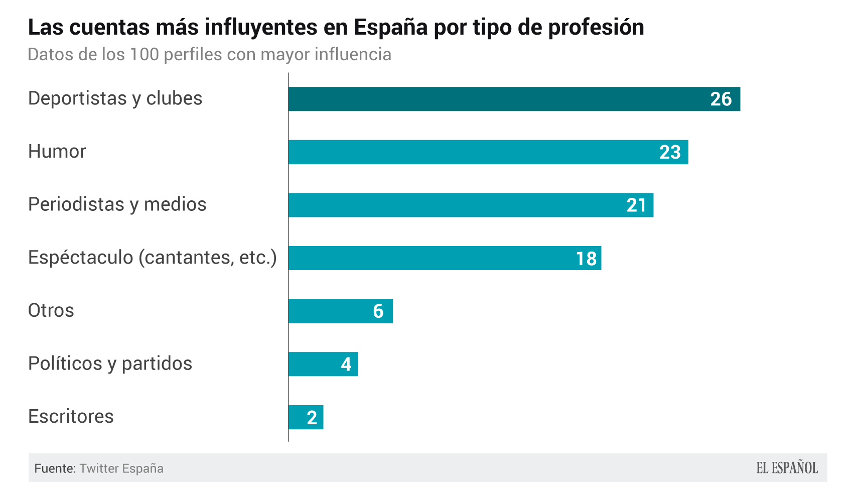 El top de influyentes, por tipo de profesión en España.