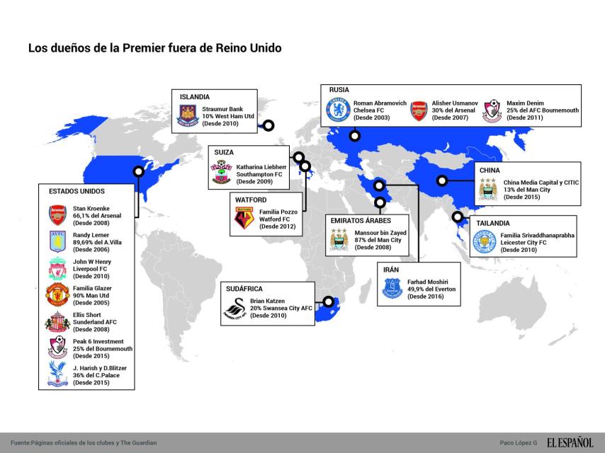 Dueños de los actuales clubes de la Premier League.