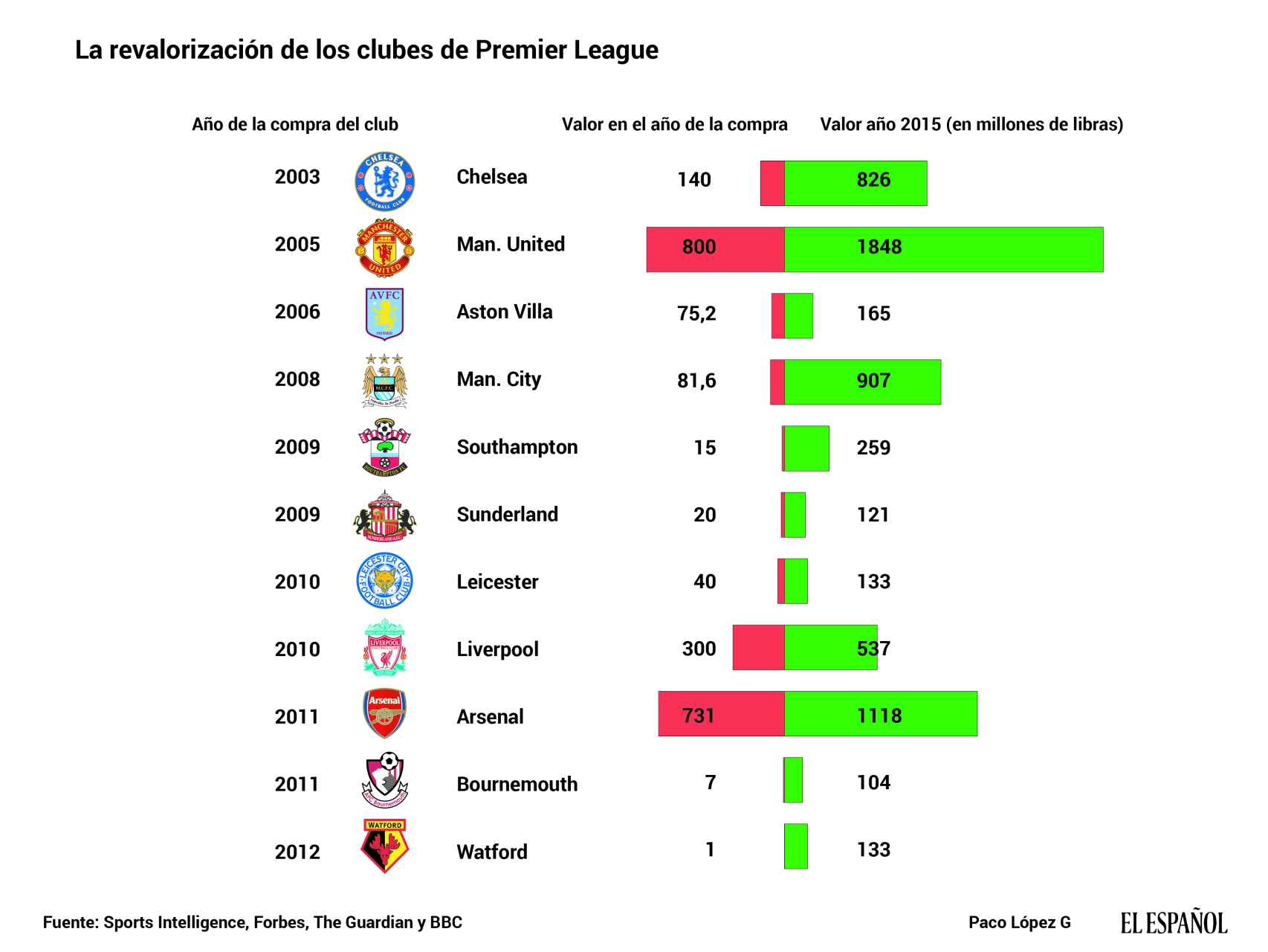 Revalorización de los clubes de la Premier League