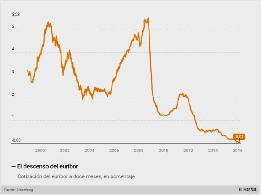 Cotización del euríbor a doce meses.