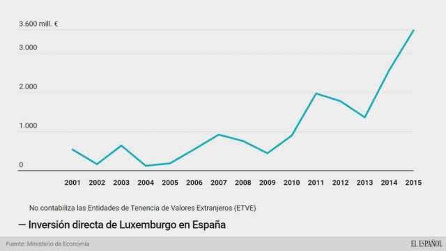 Luxemburgo se convierte en el país que más invierte en España