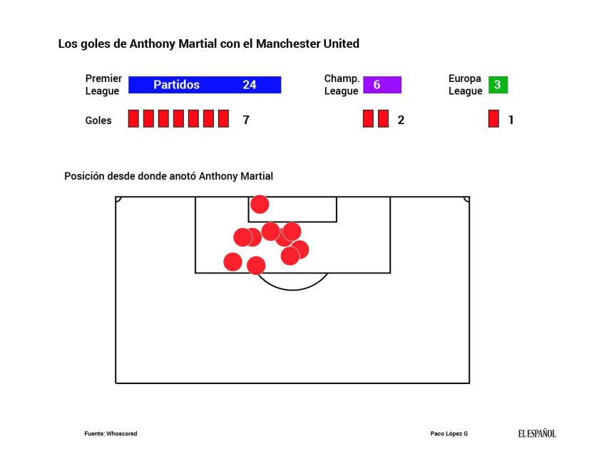 Así está rindiendo Martial en el Manchester United.