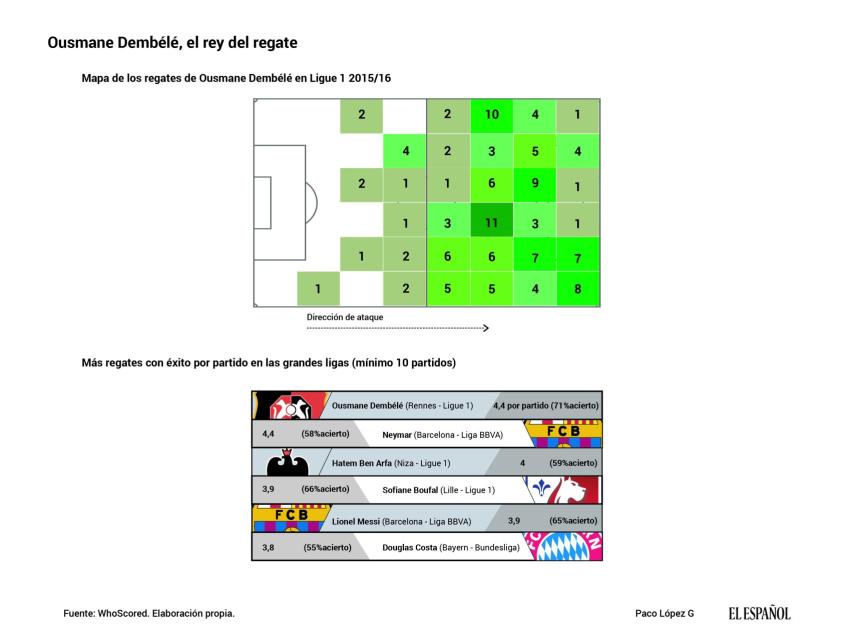 Maestría en el regate de Ousmane Dembélé.