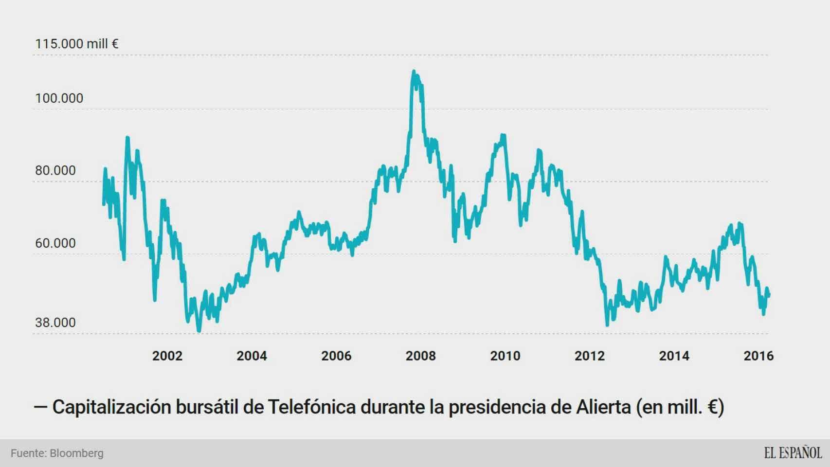 Alierta ha destruido el 40% del valor bursátil de Telefónica durante su presidencia
