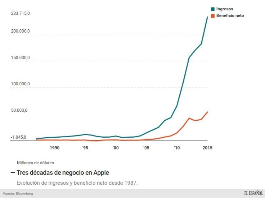 Evolución del negocio de Apple.