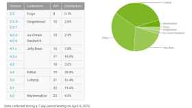 Informe Android abril: Marshmallow crece al doble en un mes