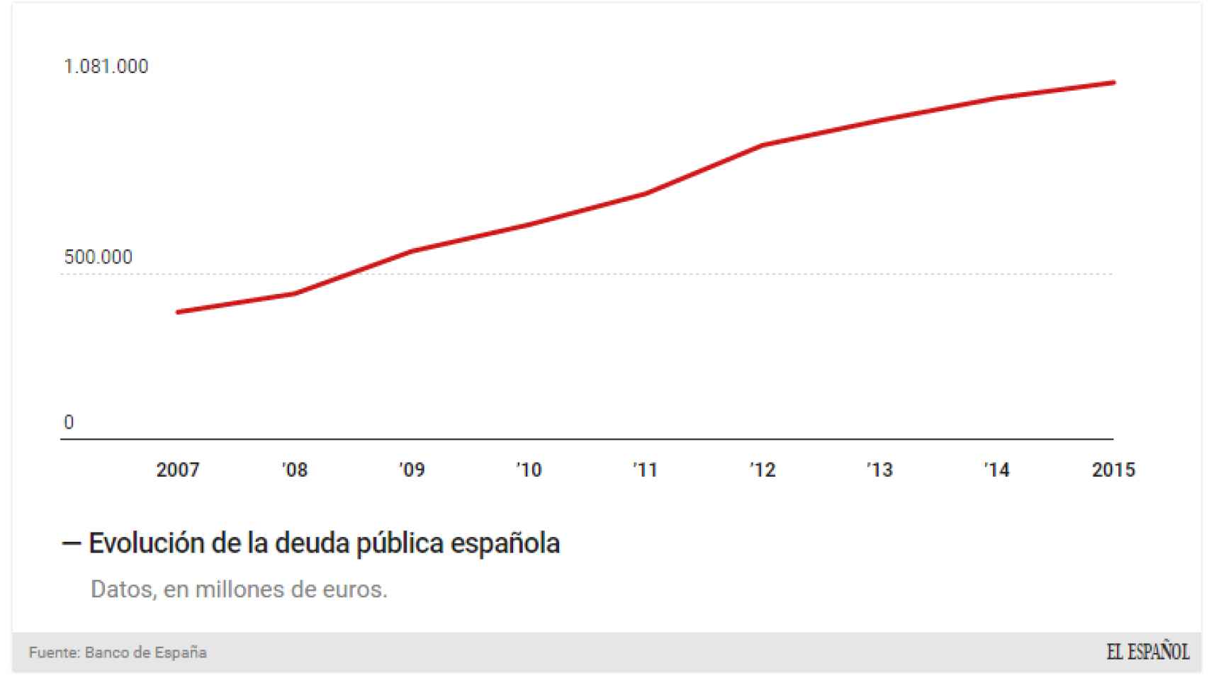 La deuda billonaria española.