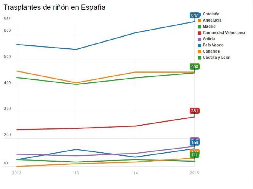 Principales CCAA en trasplantes de riñón entre 2012 y 2015.