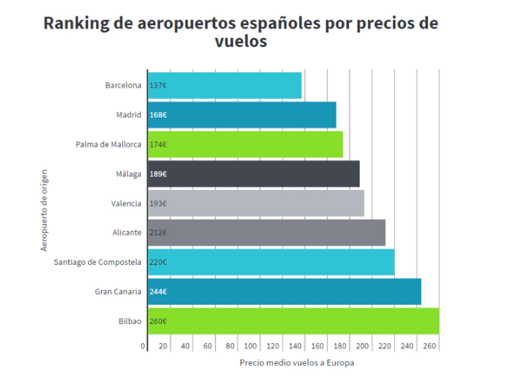 Ranking de aeropuertos españoles.