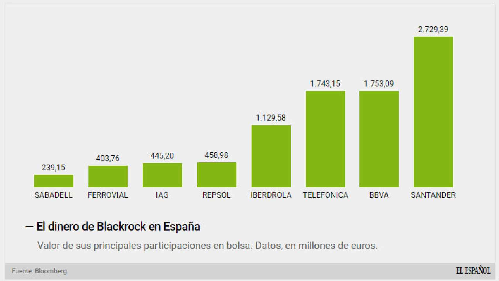 Principales intereses en bolsa española de Blackrock.