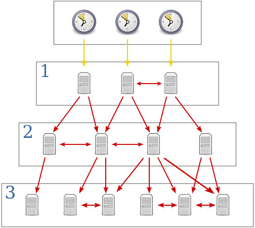 network time protocol 1