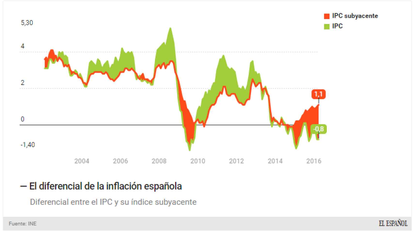 El IPC en España y el subyacente.