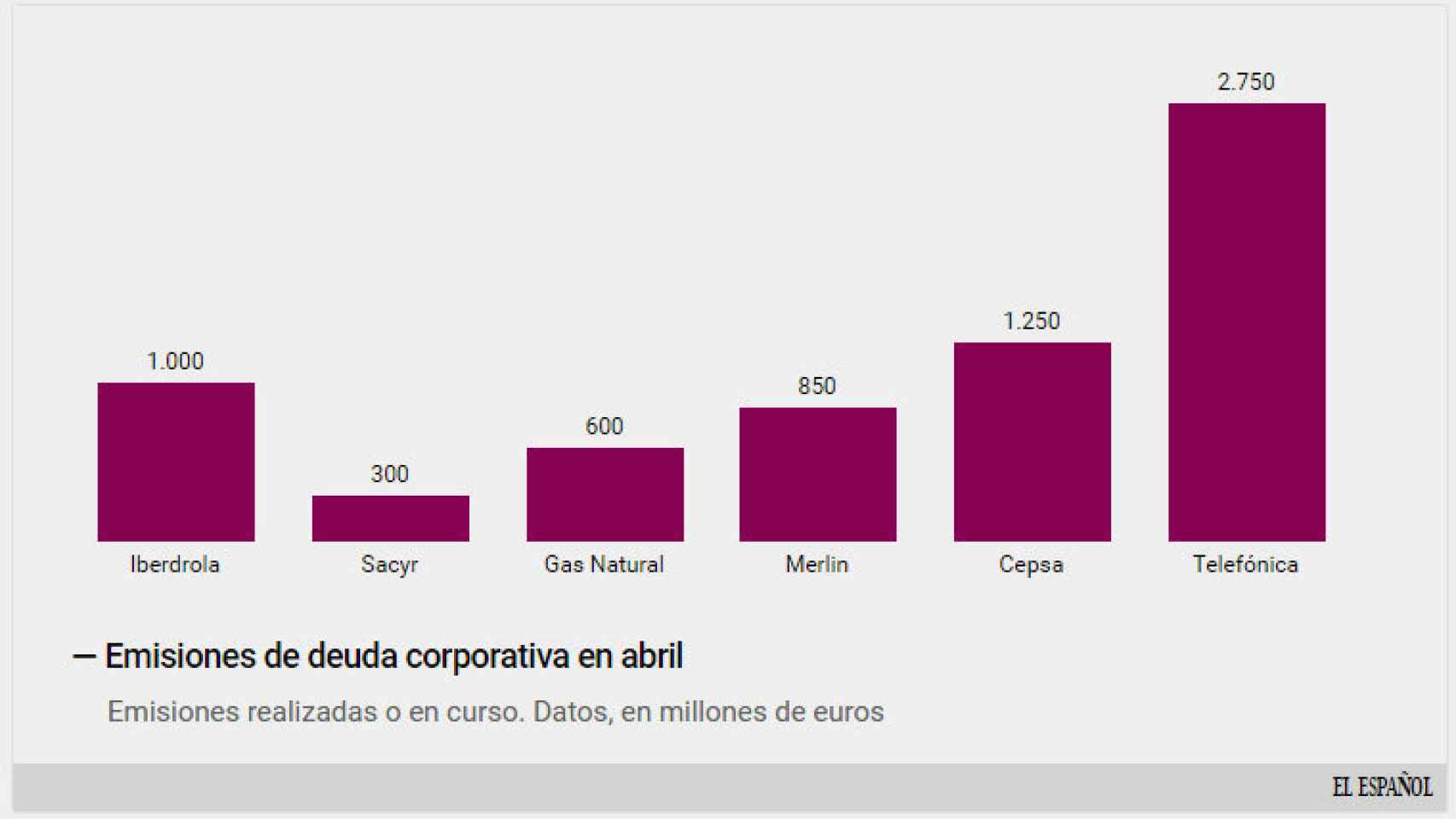 Emisiones de deuda de empresas españolas.
