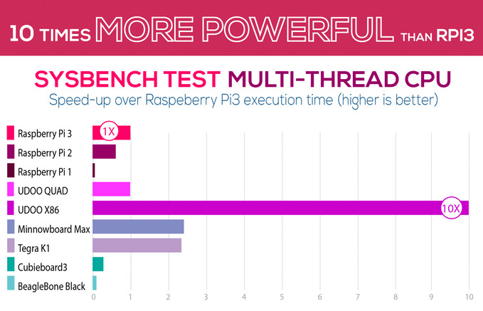 velocidad raspberry