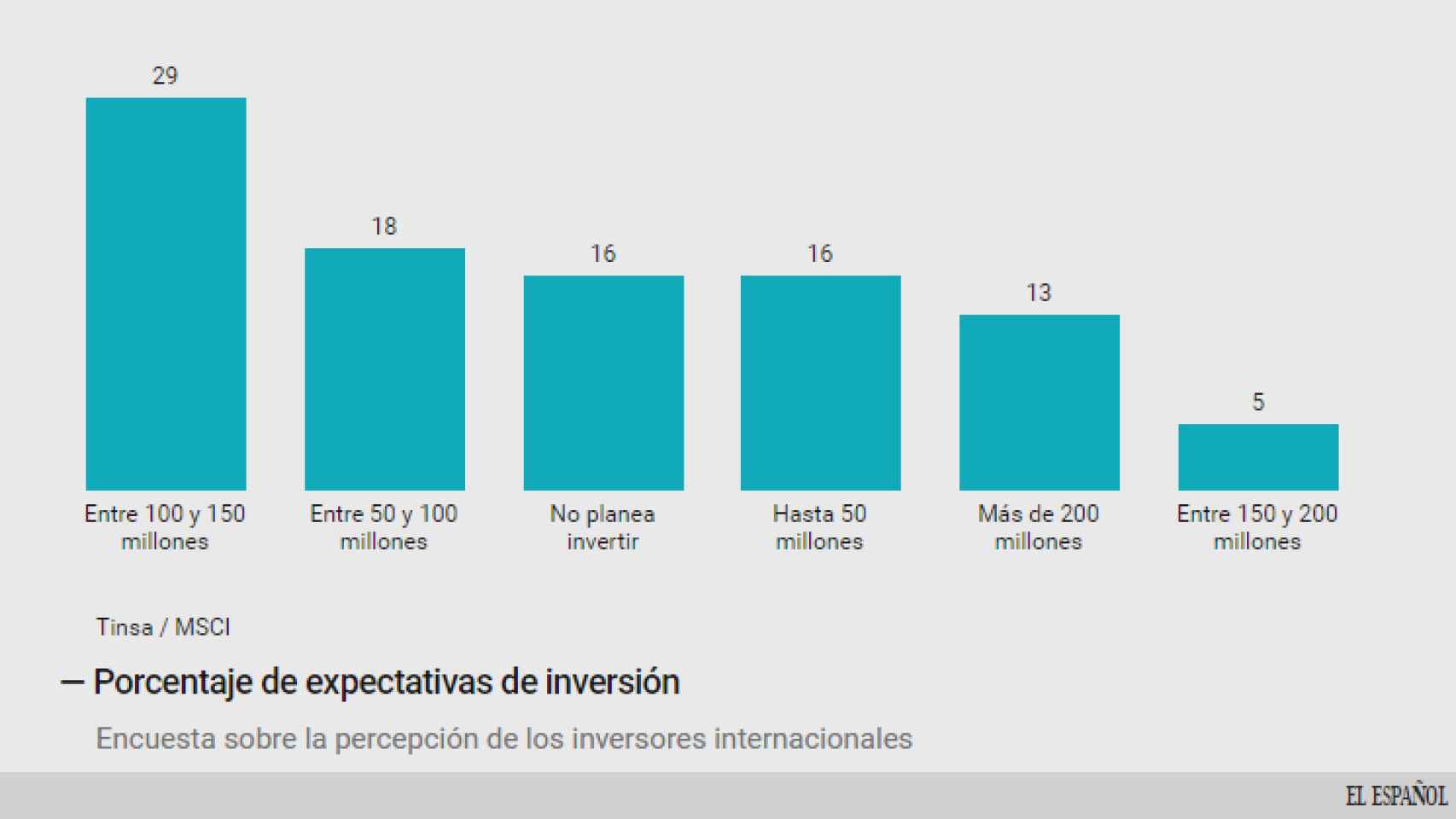 Importe de las inversiones inmobiliarias previstas en España.
