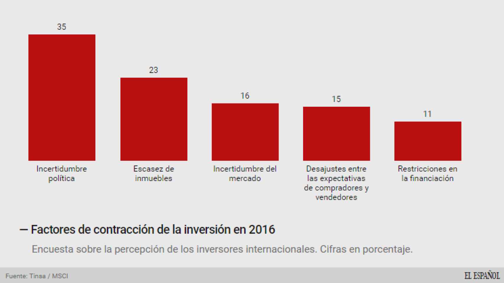 Riesgos que perciben los inversores en el mercado inmobiliario español en 2016.