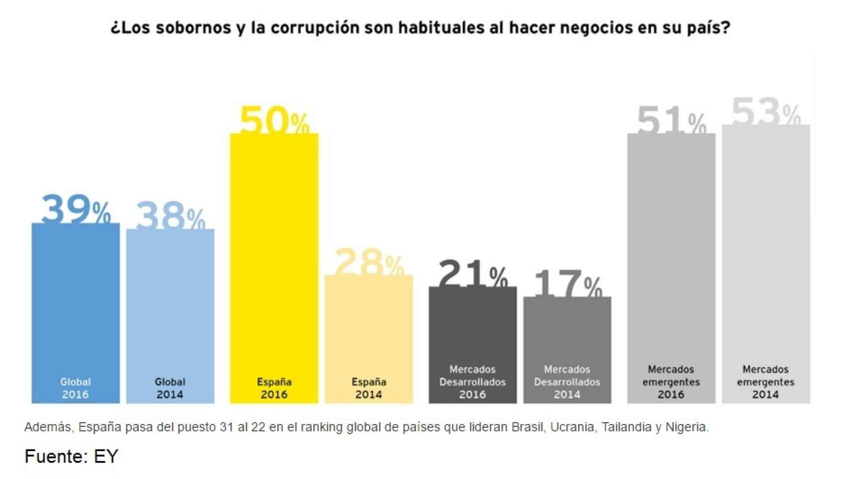 La mitad de los directivos percibe que la corrupción en España es habitual para hacer negocios