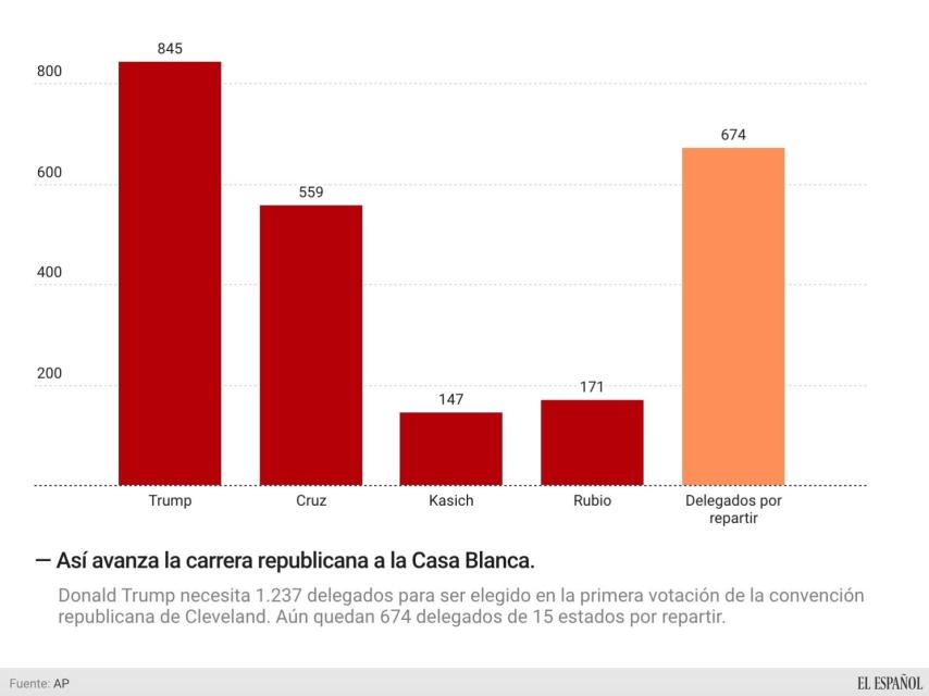 Número de delegados alcanzados por los cuatro candidatos republicanos.