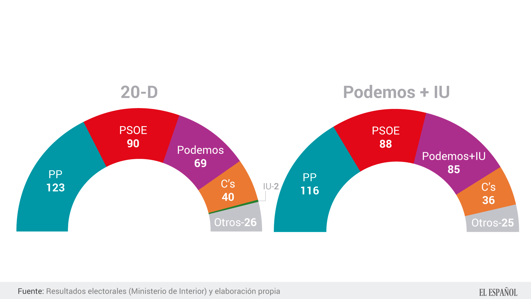 Así habría quedado el Congreso con la coalición Podemos-IU el 20D