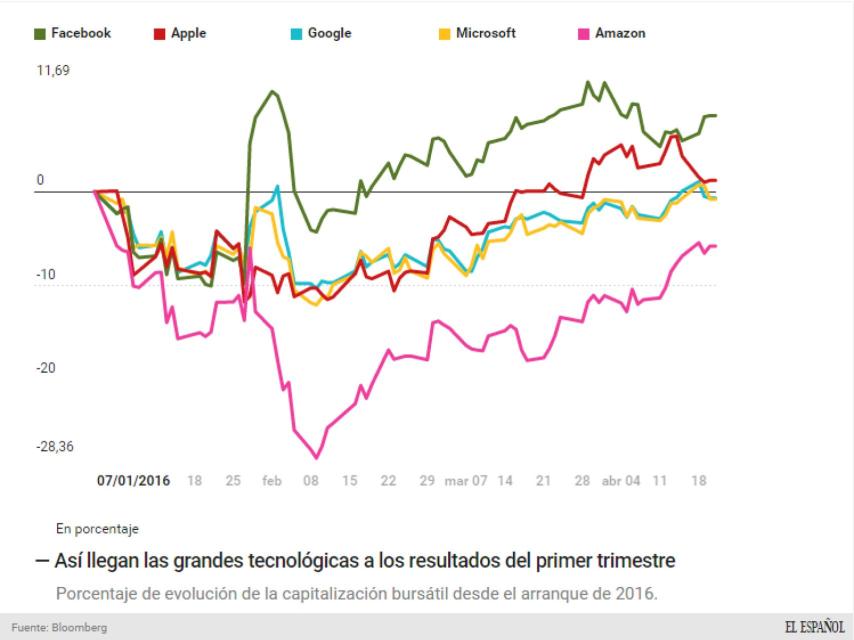 Evolución en bolsa de las grandes empresas tecnológicas en 2016.