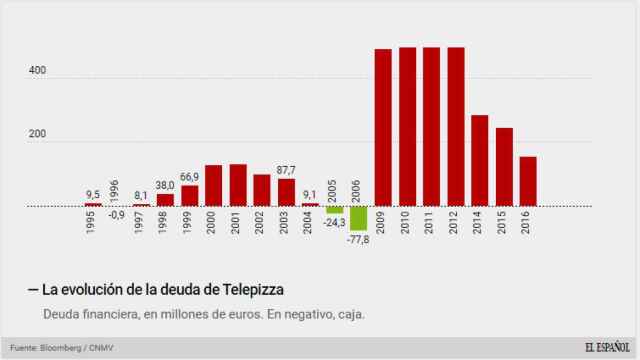 La deuda de Telepizza.