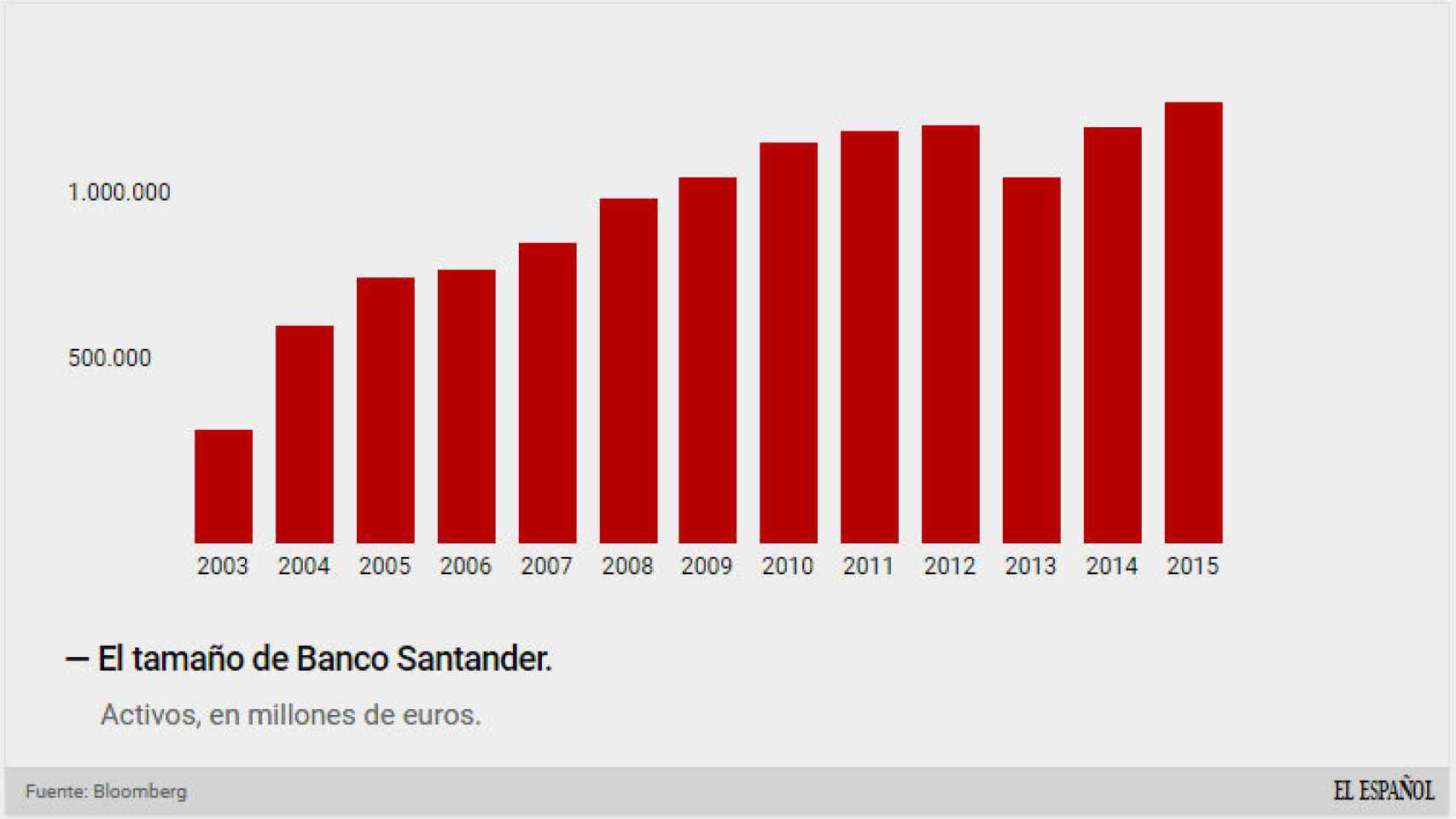Activos del Santander