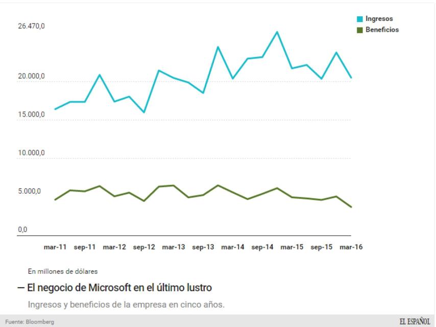 Evolución del negocio de Microsoft.