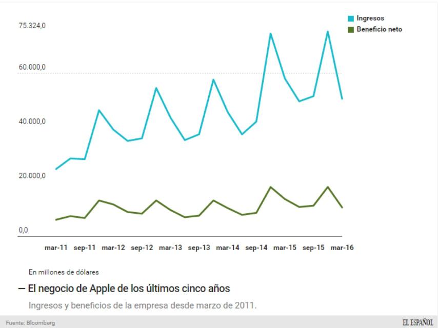 Evolución del negocio de Apple.