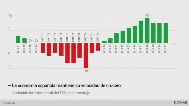 El PIB sorprende de forma positiva y mantiene su ritmo de crecimiento en el 0,8%