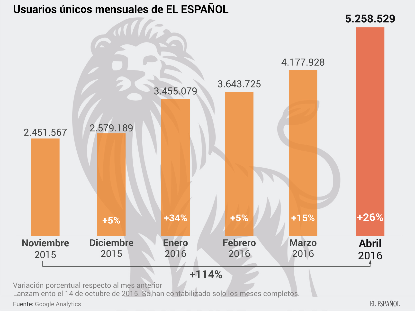 EL ESPAÑOL supera en abril los 5,2 millones de lectores tras subir un 26%