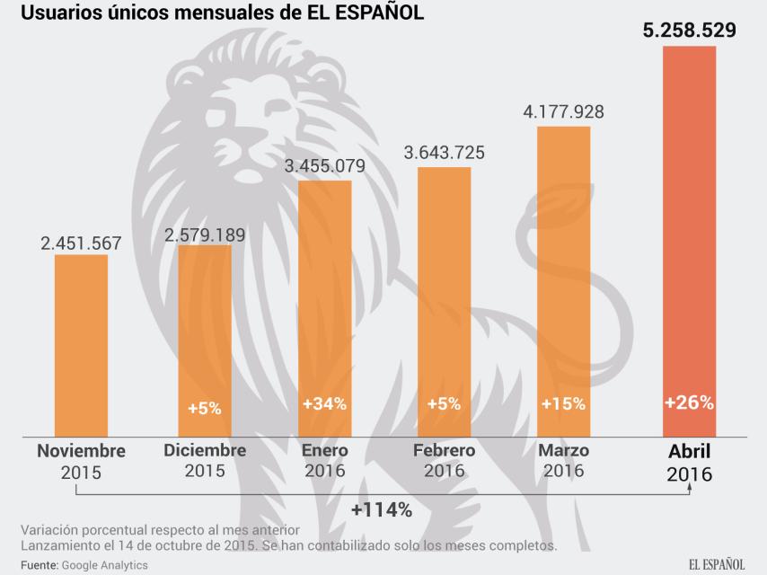 EL ESPAÑOL supera en abril los 5,2 millones de lectores tras subir un 26%