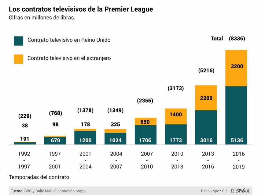 Evolución contratos