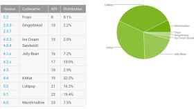 Informe Android mayo: Marshmallow crece al 7,5%