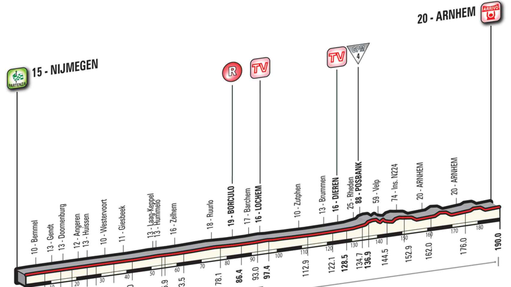 Altimetría de la tercera etapa del Giro de Italia.