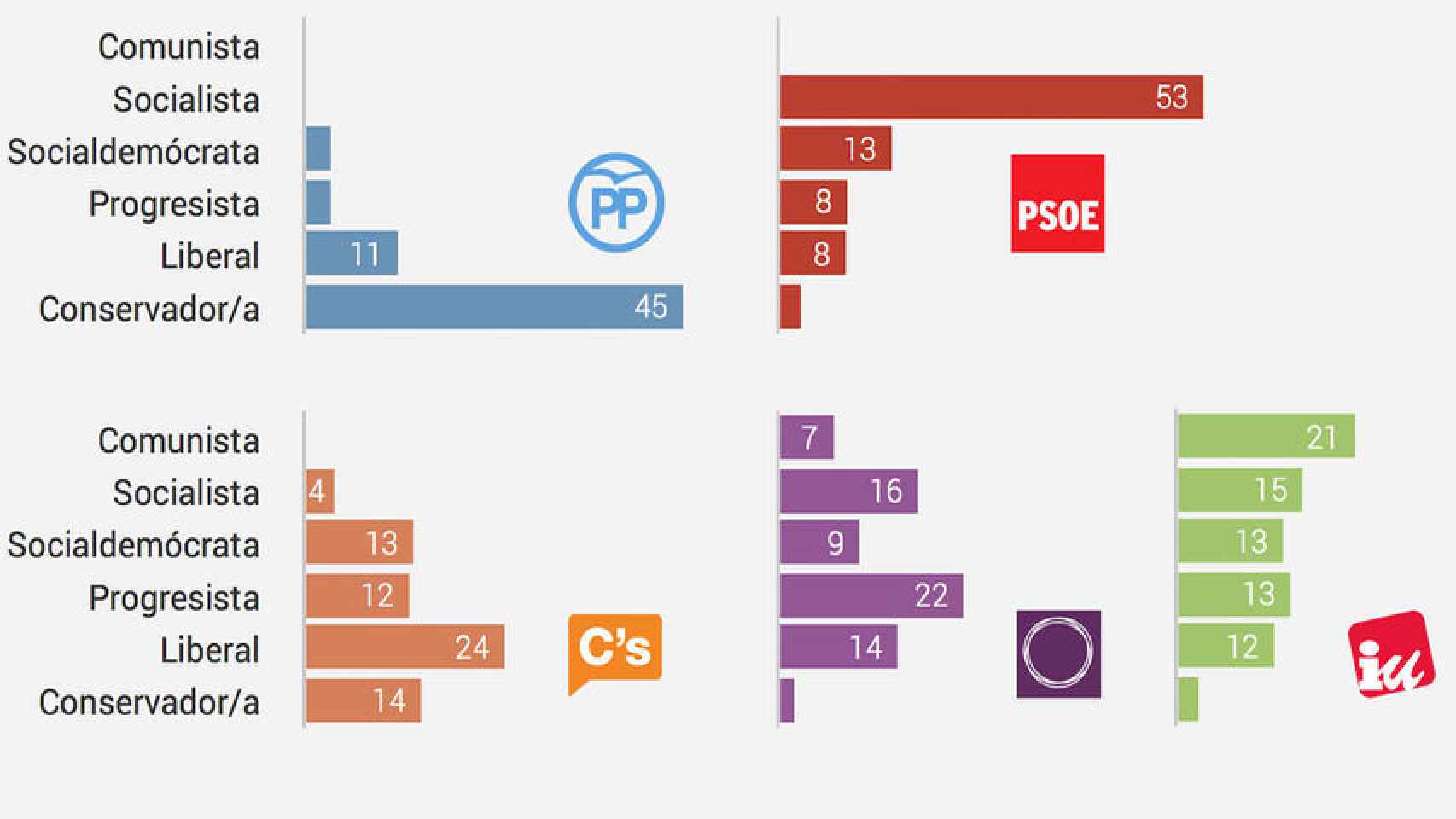Porcentaje de votantes de cada partido el 20-D según la etiqueta con que se identifican