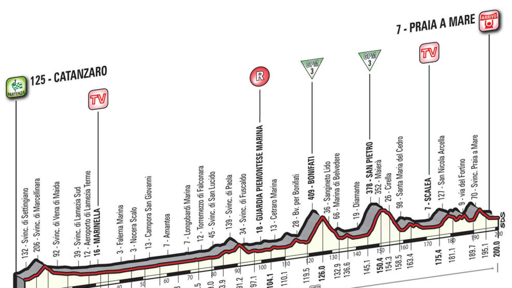 Altimetría de la cuarta etapa del Giro.