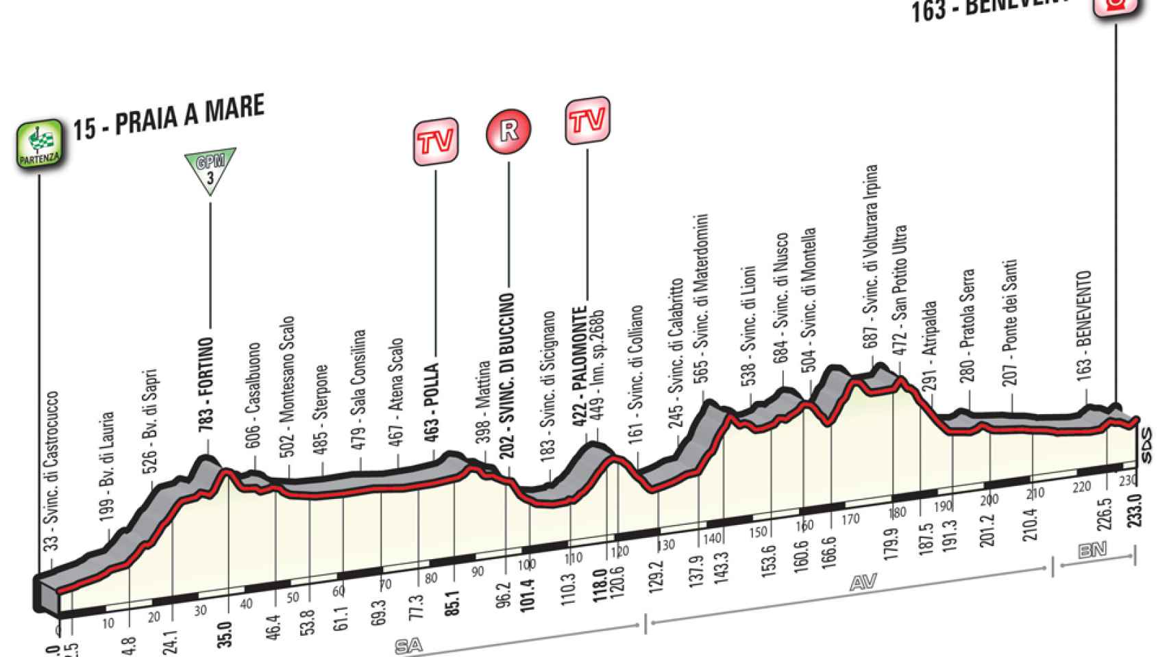 Altimetría de la quinta etapa del Giro de Italia