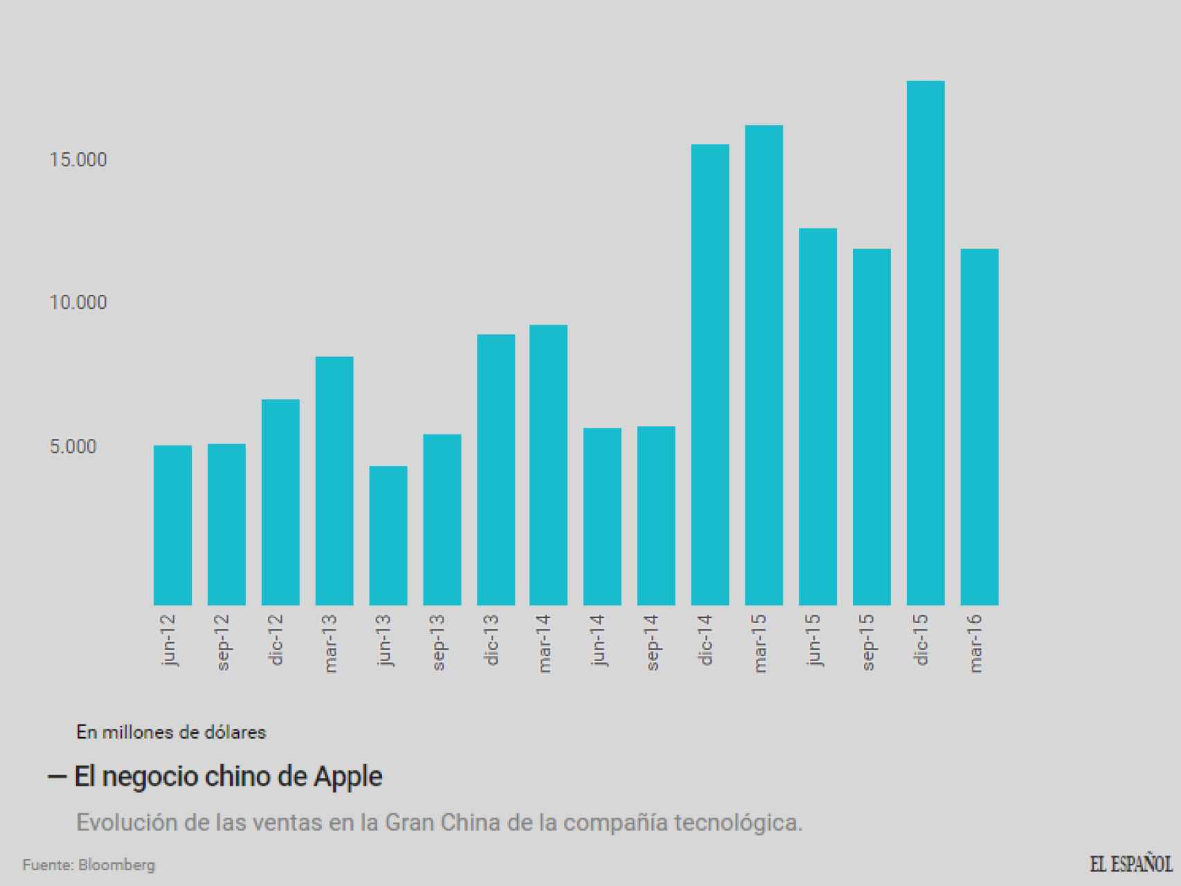 Evolución de las ventas en China de Apple.