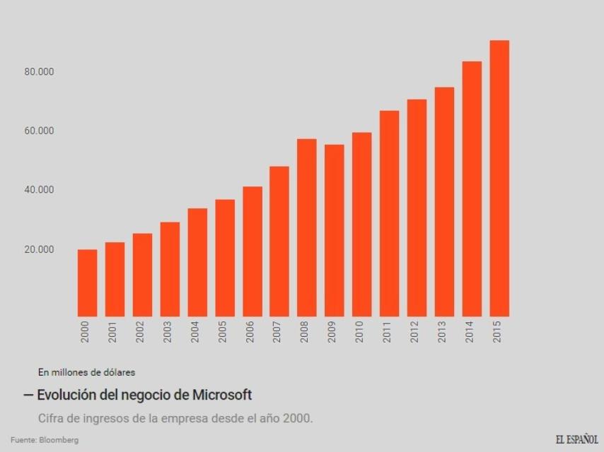 Evolución de Microsoft en los últimos años.