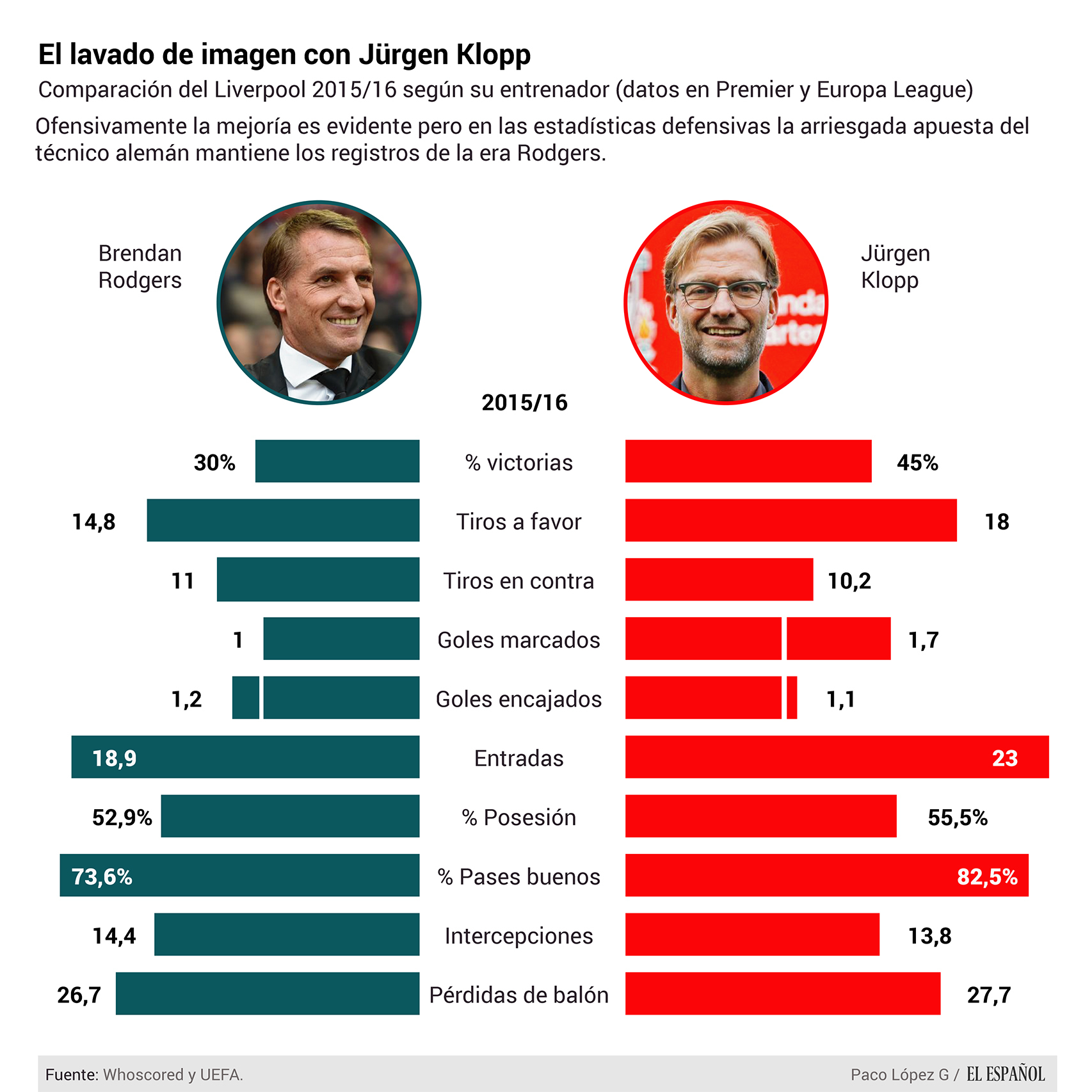 Comparativa entre el Liverpool de Brendan Rodgers y el de Jürgen Klopp.