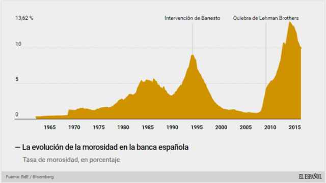 La morosidad bancaria se reduce en España.