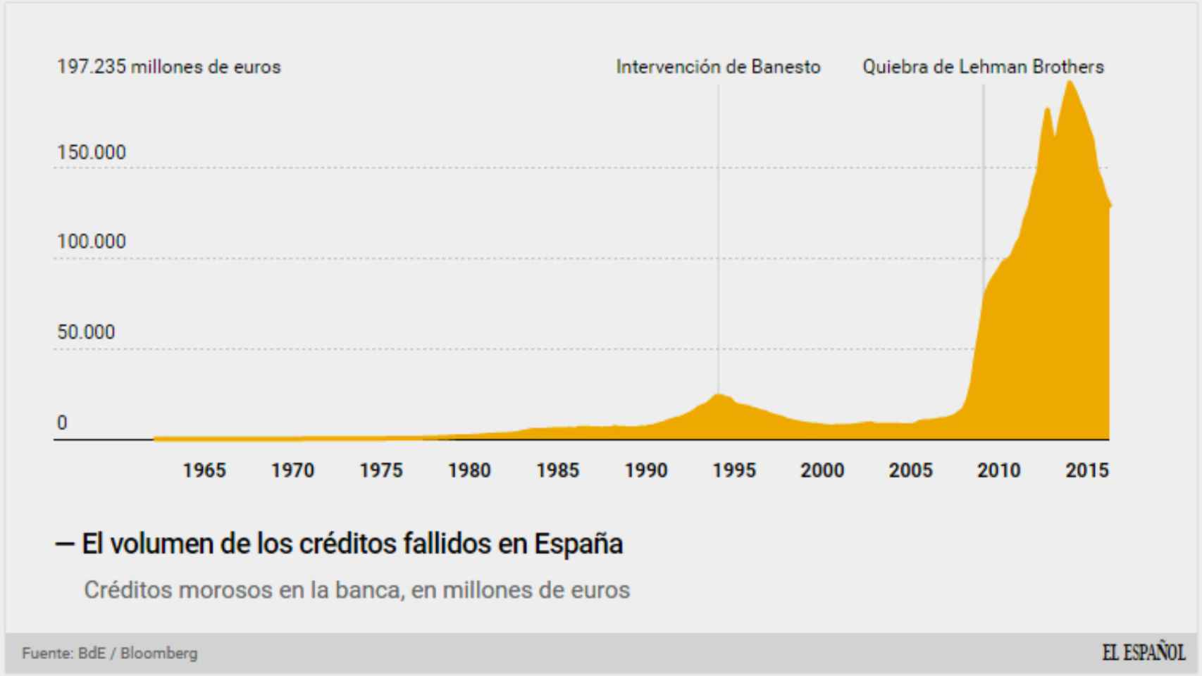 La morosidad de la banca española.