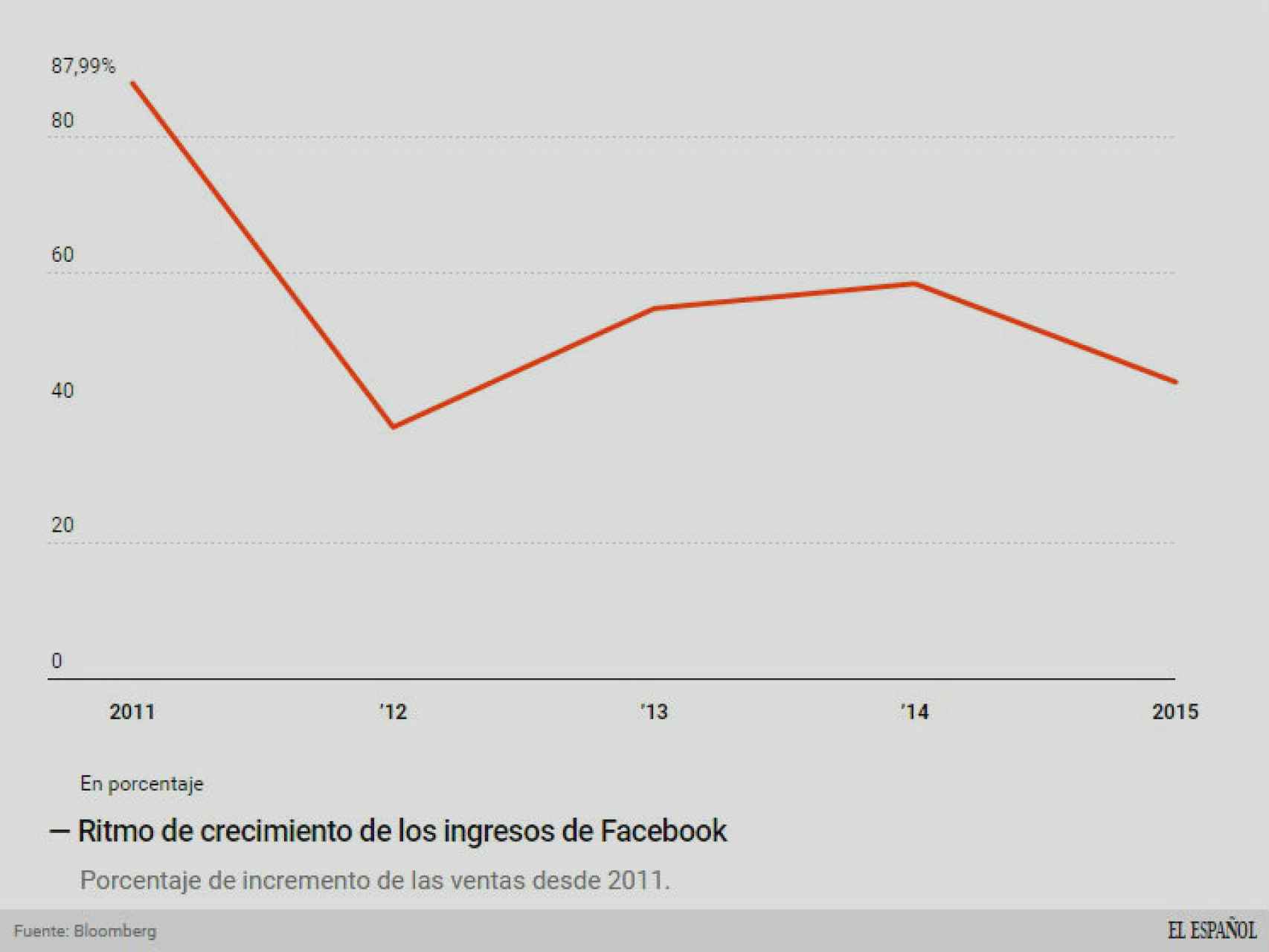 Porcentaje de incremento de ingresos de Facebook.