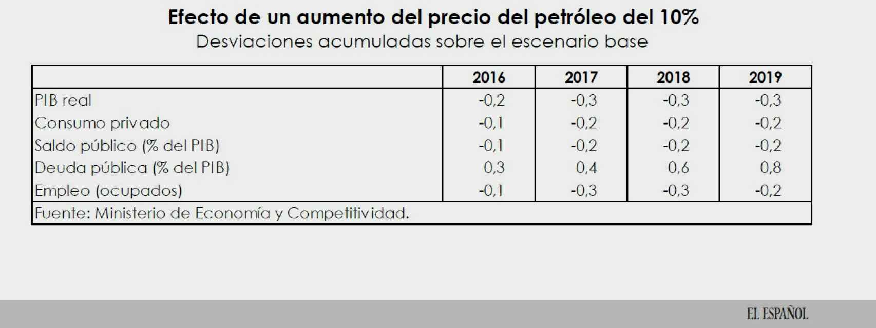 previsiones con petroleo