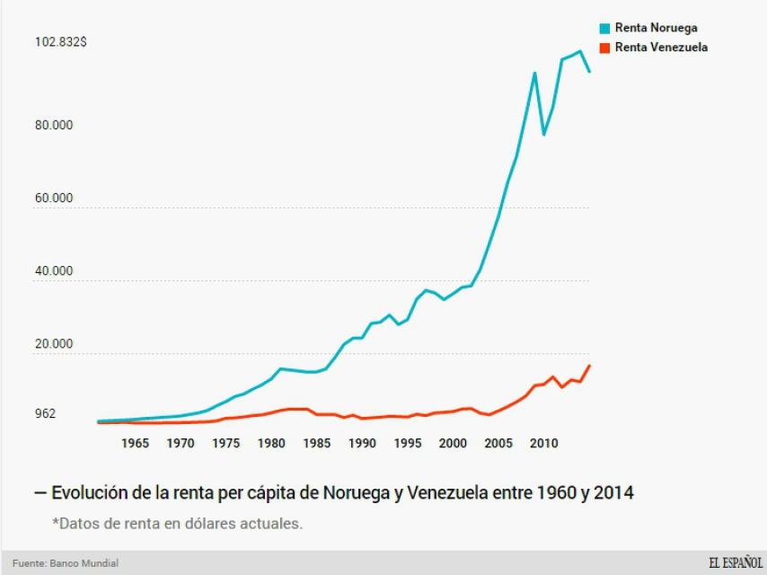 Noruega y Venezuela son exportadores de petróleo.