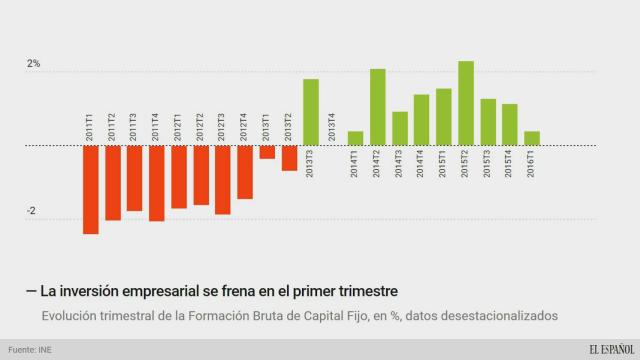 La incertidumbre política frena el ritmo de la inversión y la deja a niveles de hace dos años