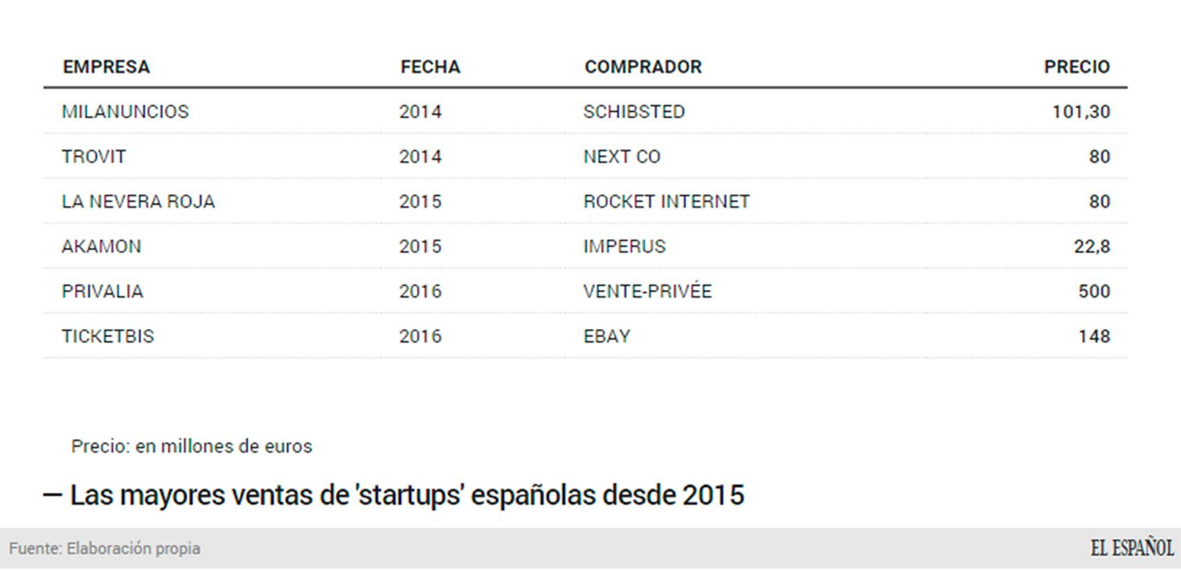 Principales ventas de startups españolas desde 2014.